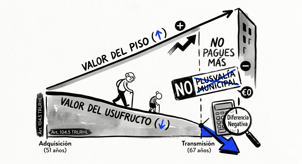 Infografía sobre el cálculo de plusvalía municipal en usufructo vitalicio según el artículo 104.5 TRLRHL