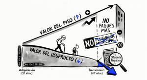 Infografía sobre el cálculo de plusvalía municipal en usufructo vitalicio según el artículo 104.5 TRLRHL
